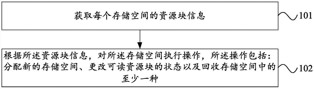 一种共享存储空间的调度方法及系统与流程