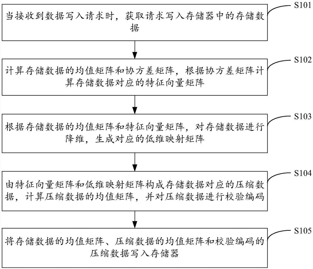 存储器数据的容错保护方法、装置、设备及存储介质与流程