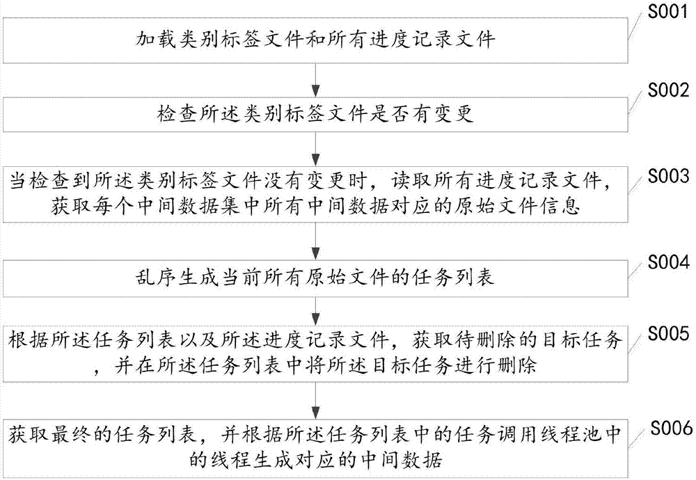 一种增量式的数据集加速生成方法及系统与流程