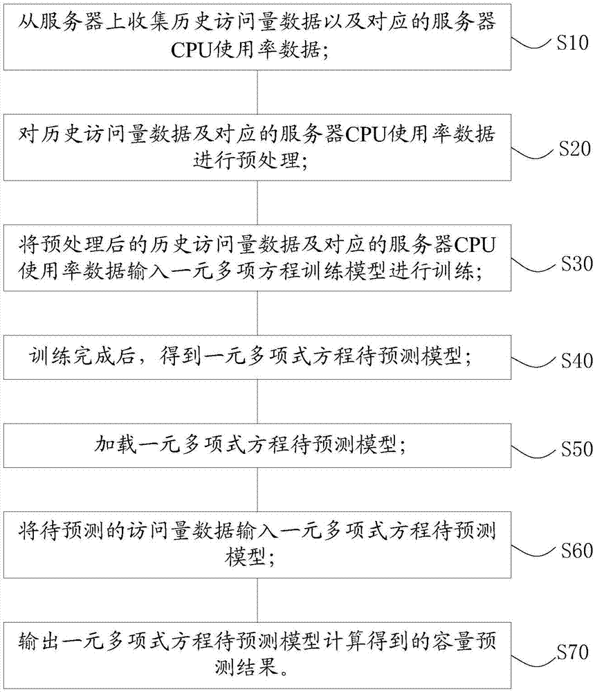 基于回归方程的服务器扩容计算方法及装置与流程