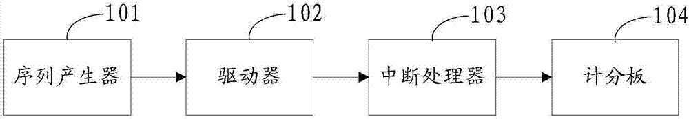 一种中断处理功能验证系统和方法与流程