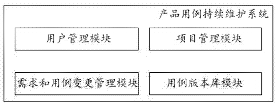 一种产品用例持续维护系统及管理方法与流程