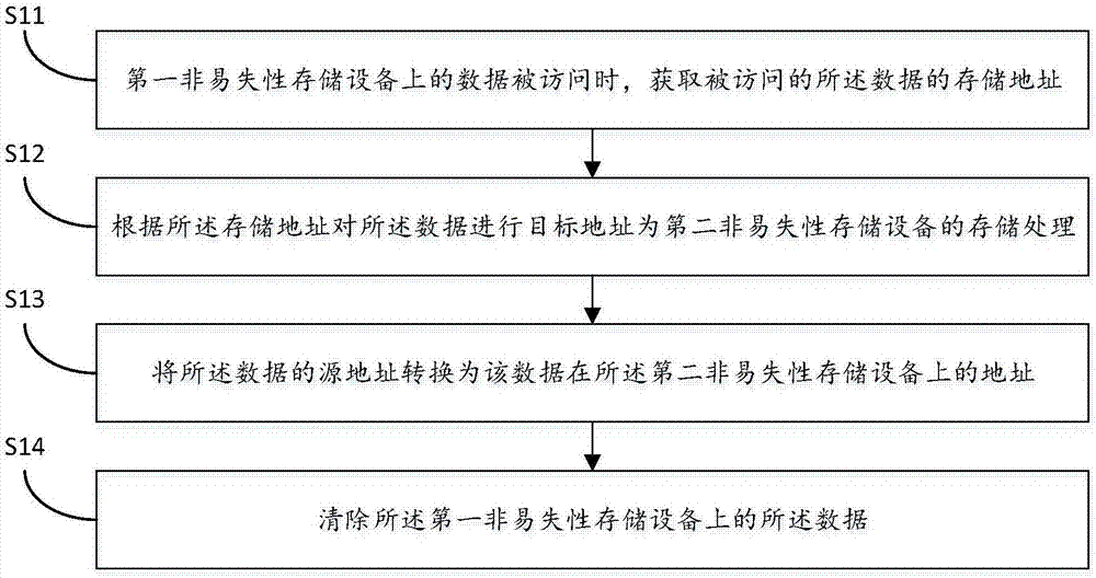 数据安全存储方法及装置与流程