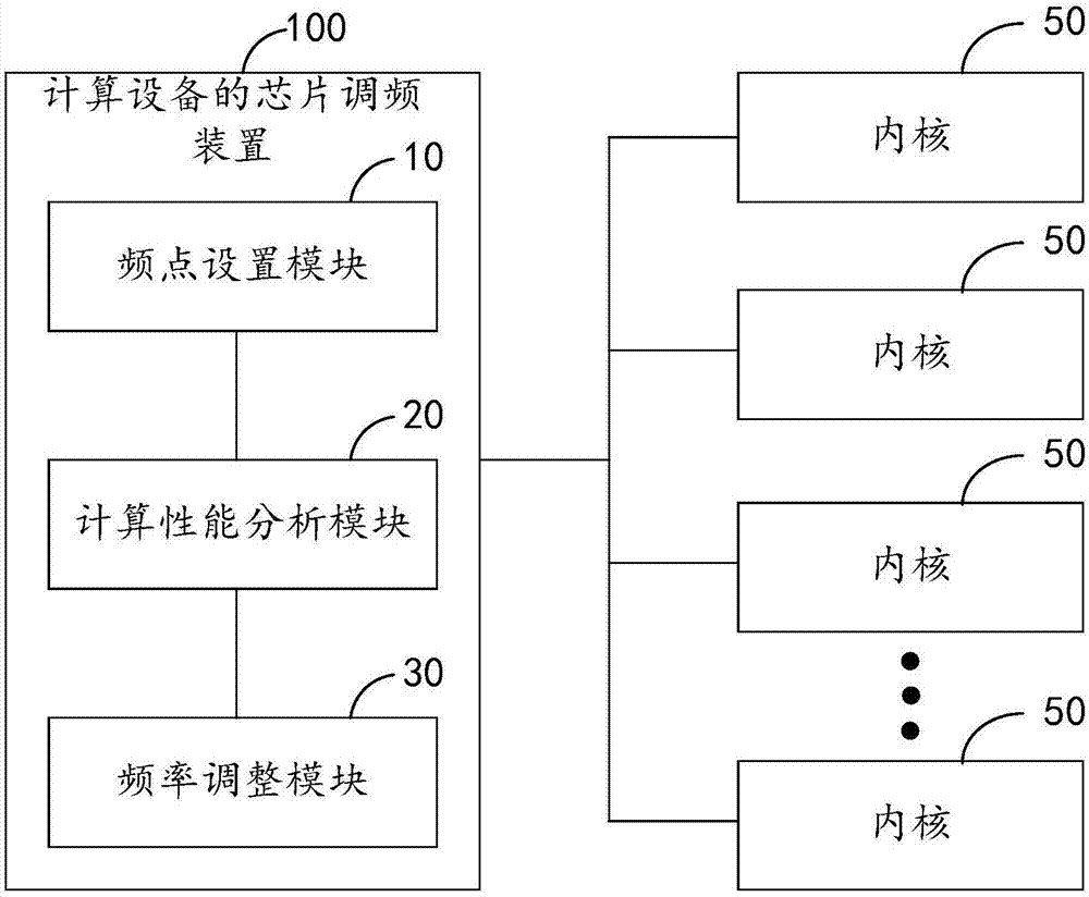 计算设备的芯片调频方法、装置、算力板、计算设备及存储介质与流程