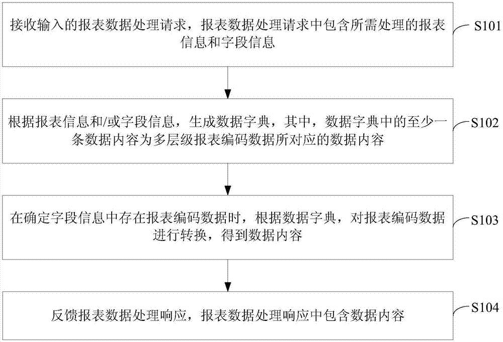 报表数据处理方法和装置、电子设备和可读存储介质与流程