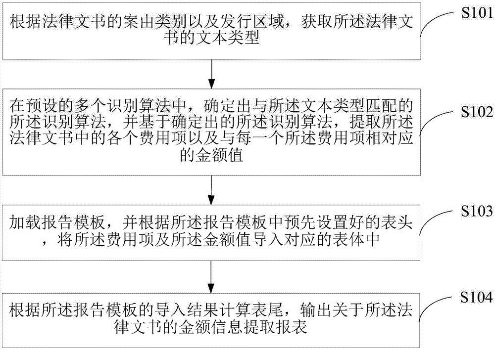 金额信息的提取方法、终端设备及介质与流程