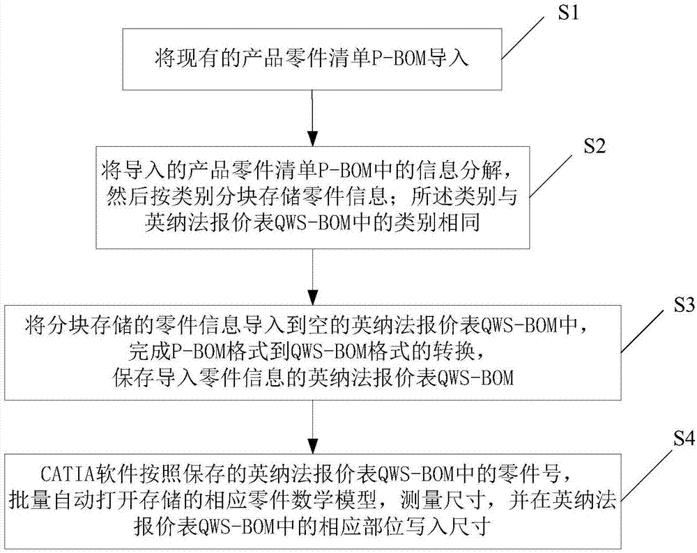 一种报价零件清单BOM自动生成方法及系统与流程