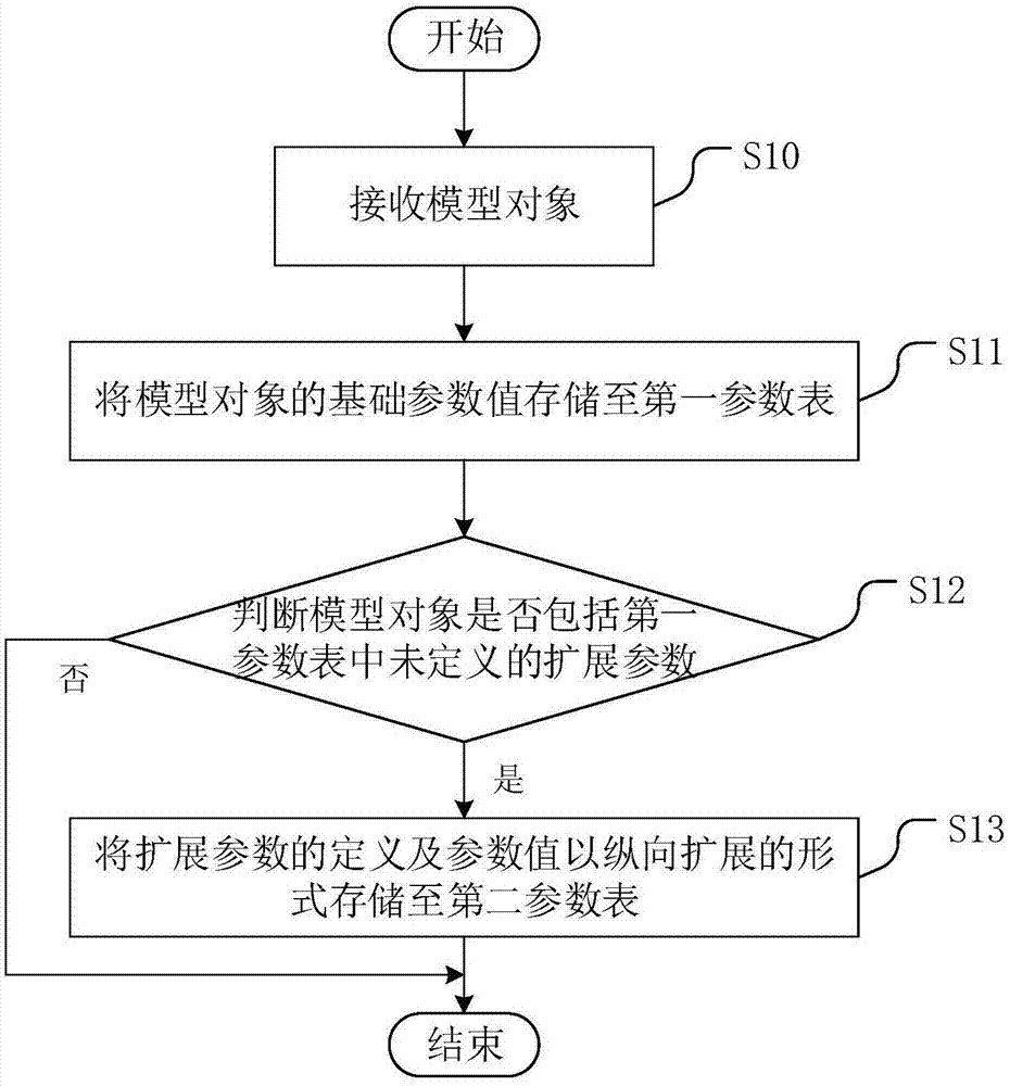 一种模型参数存储方法、装置及设备与流程