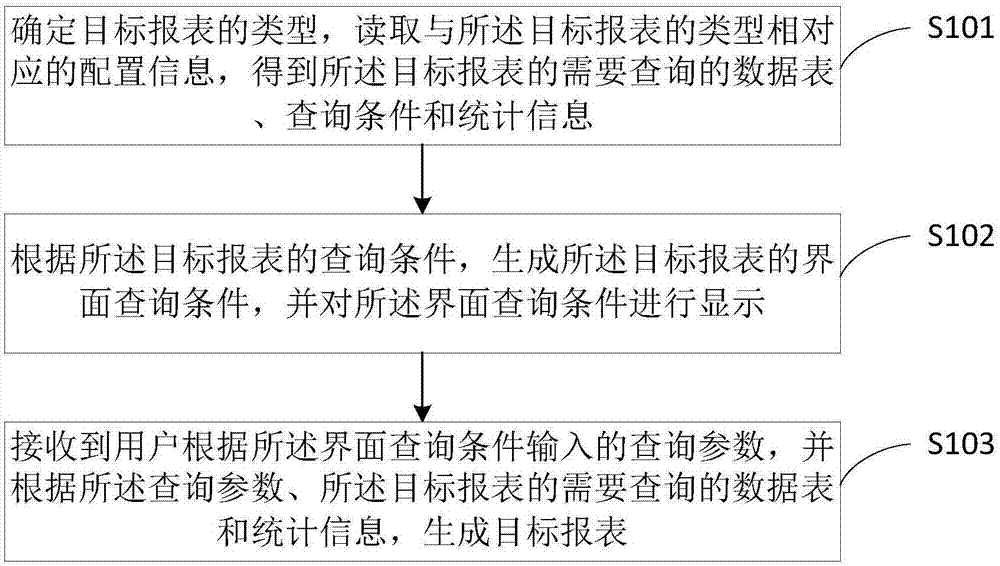 一种可配置的智能报表的生成方法及装置与流程