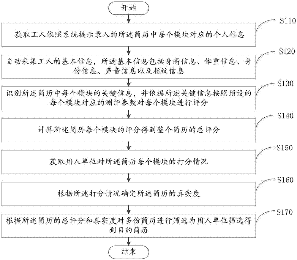 流动性工人的简历生成方法及装置与流程