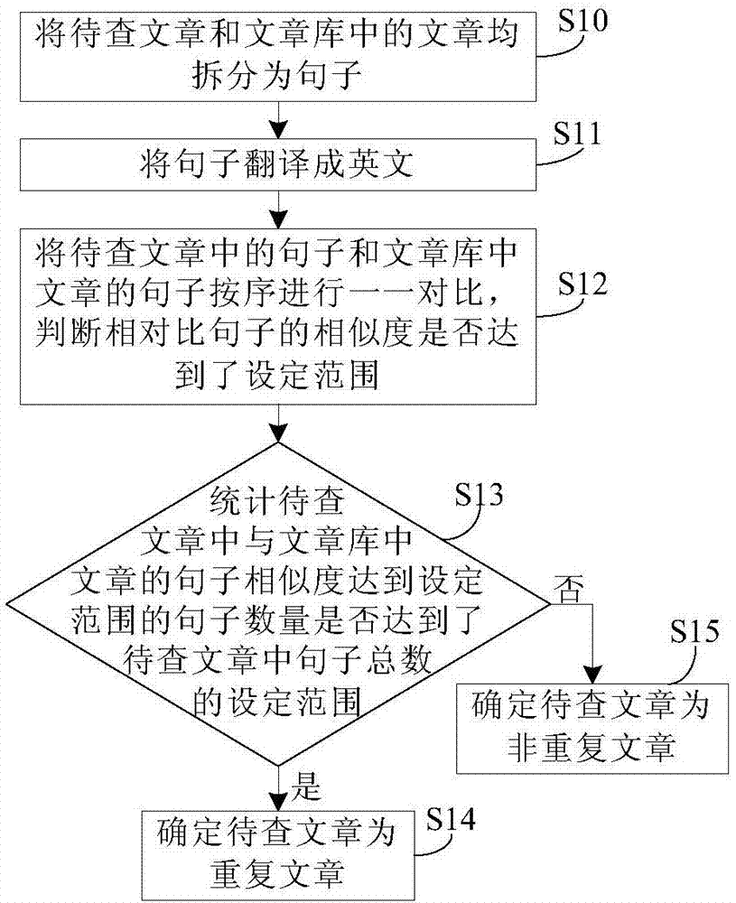 一种中文文章查重方法和系统与流程