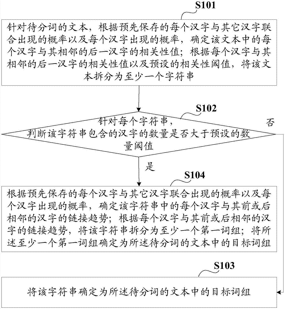 一种文本的分词方法及装置与流程