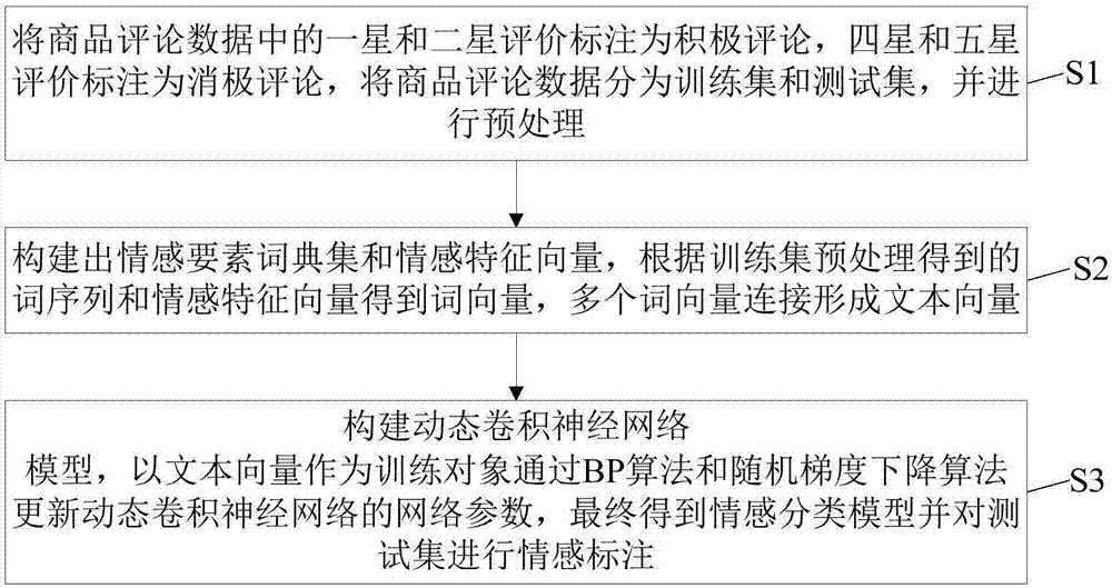 一种基于深度学习模型的商品评论情感分析方法与流程