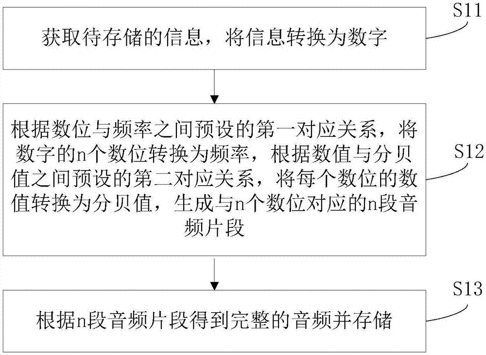 信息存储、读取方法与流程