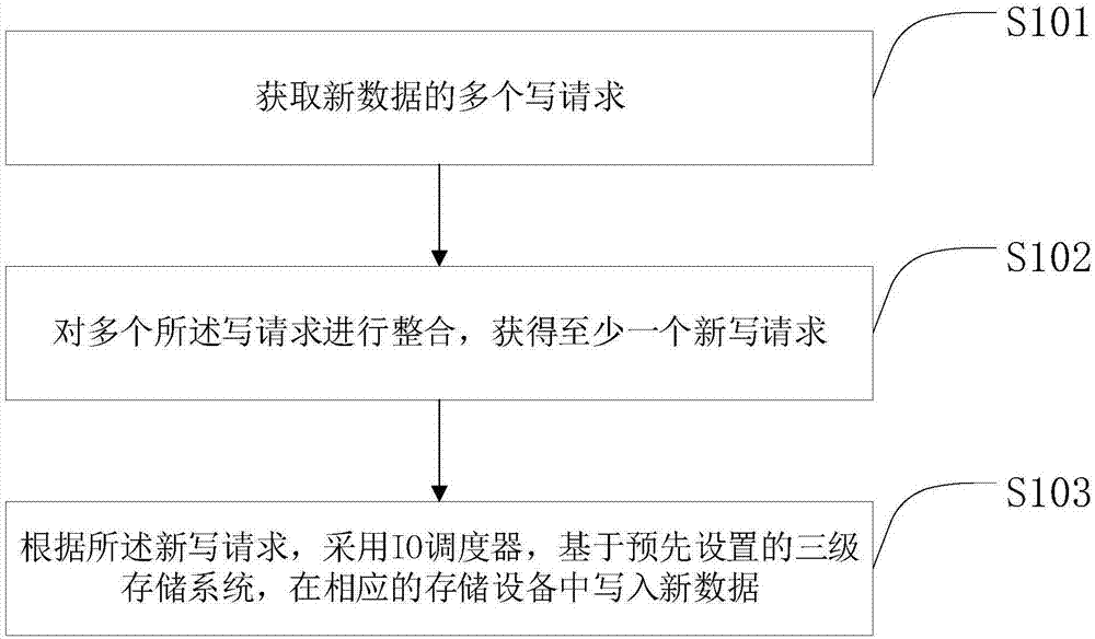 一种基于数据库管理的数据写入方法、介质及设备与流程