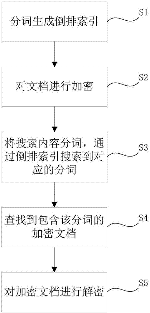 基于Elasticsearch的加密文档的搜索方法、系统、设备和存储介质与流程