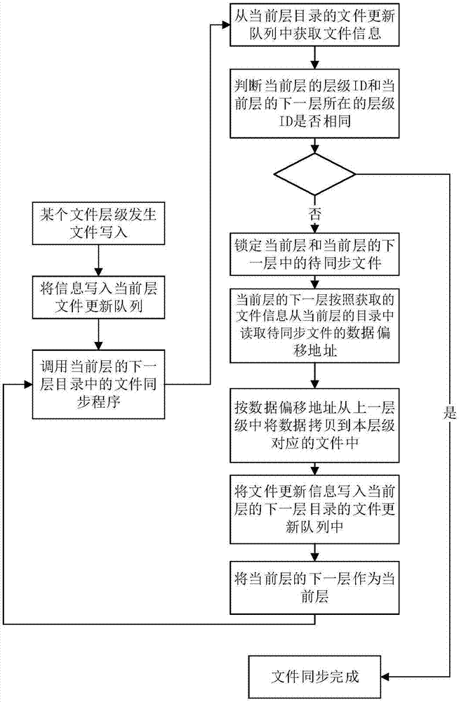 一种联合文件系统中多副本同步方法及装置与流程