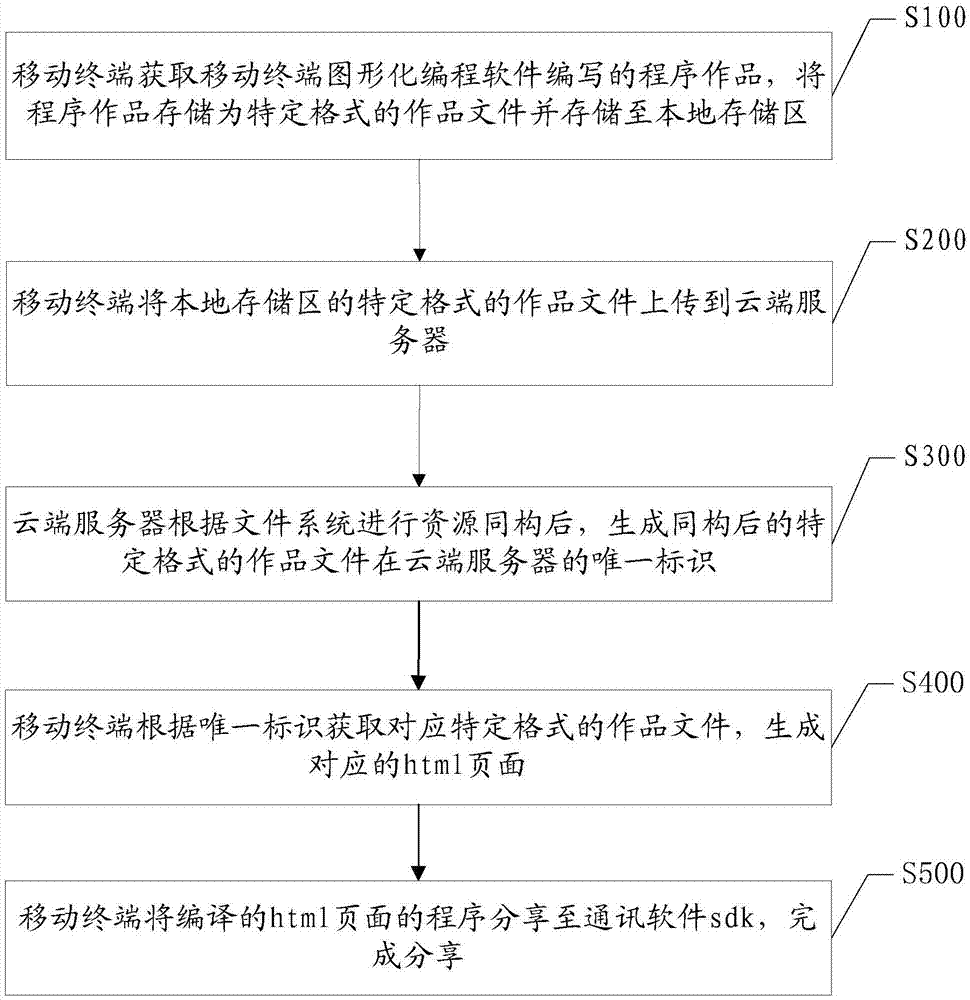 一种基于人工智能的编程程序的分享方法及系统与流程