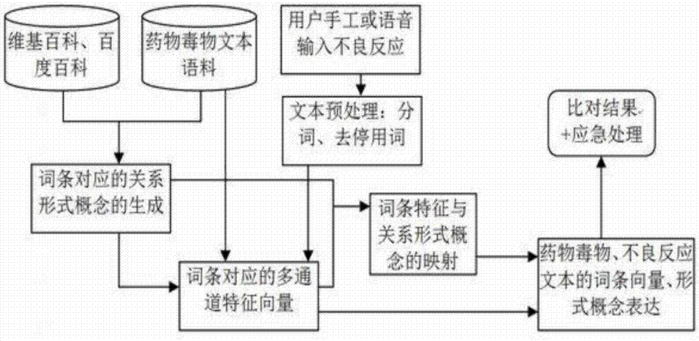 融合多通道文本特征的药物毒物不良反应智能问答方法与流程