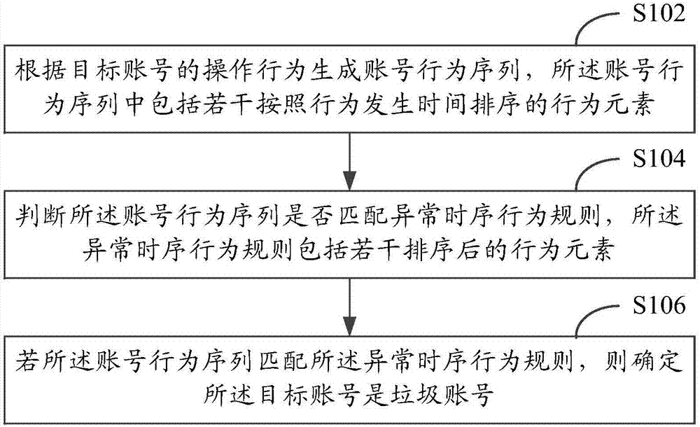 垃圾账号的识别方法和装置与流程