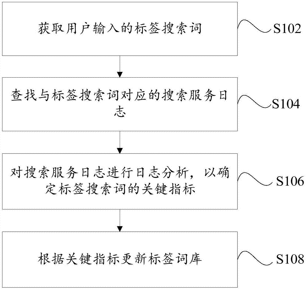 标签词库更新方法、装置及电子设备与流程