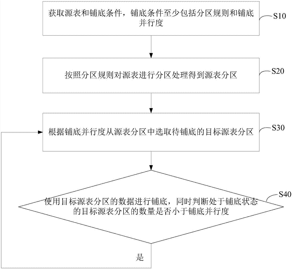 一种数据铺底方法及装置与流程