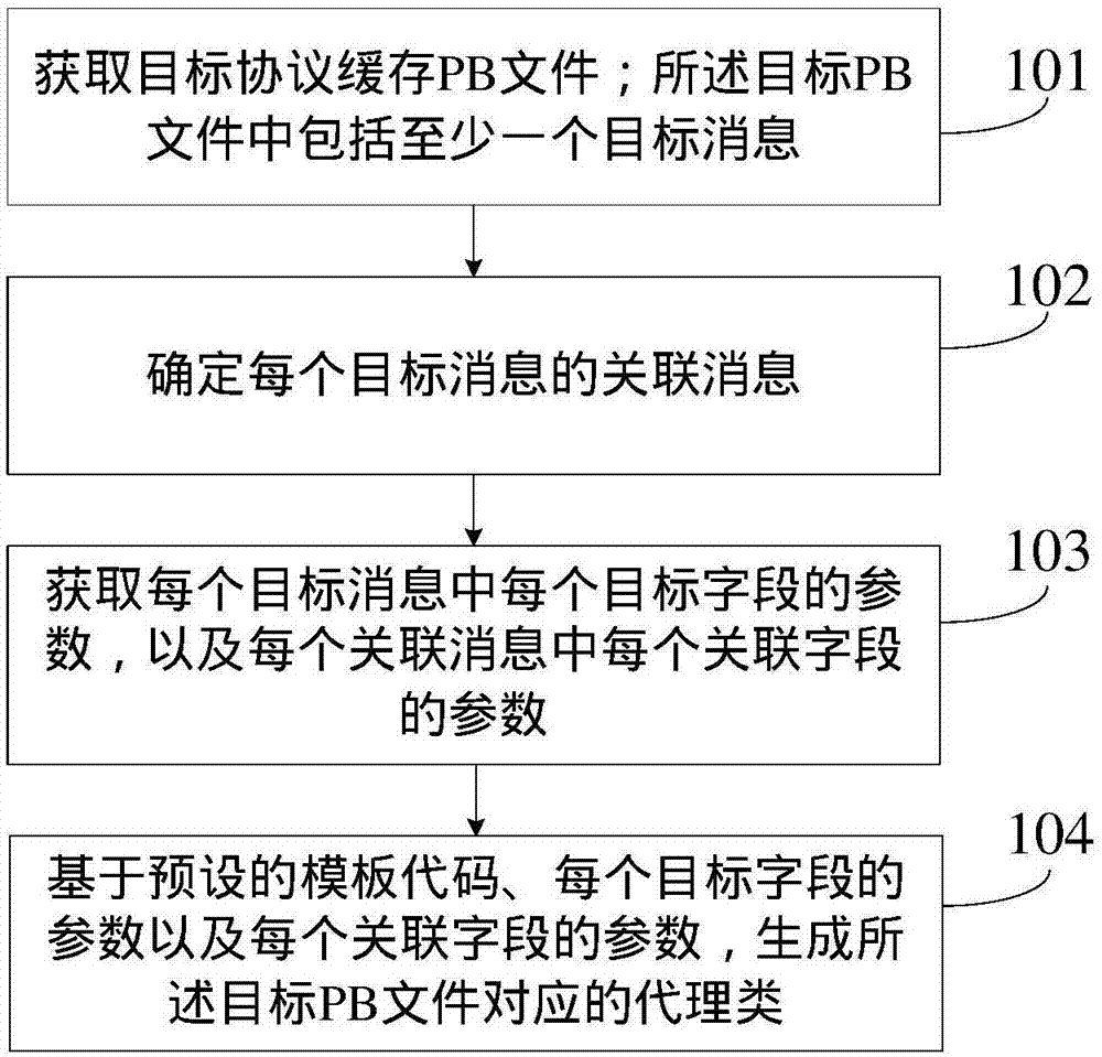 一种代理类生成方法及装置与流程