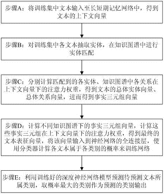 一种融合多知识图谱的神经网络文本分类方法与流程