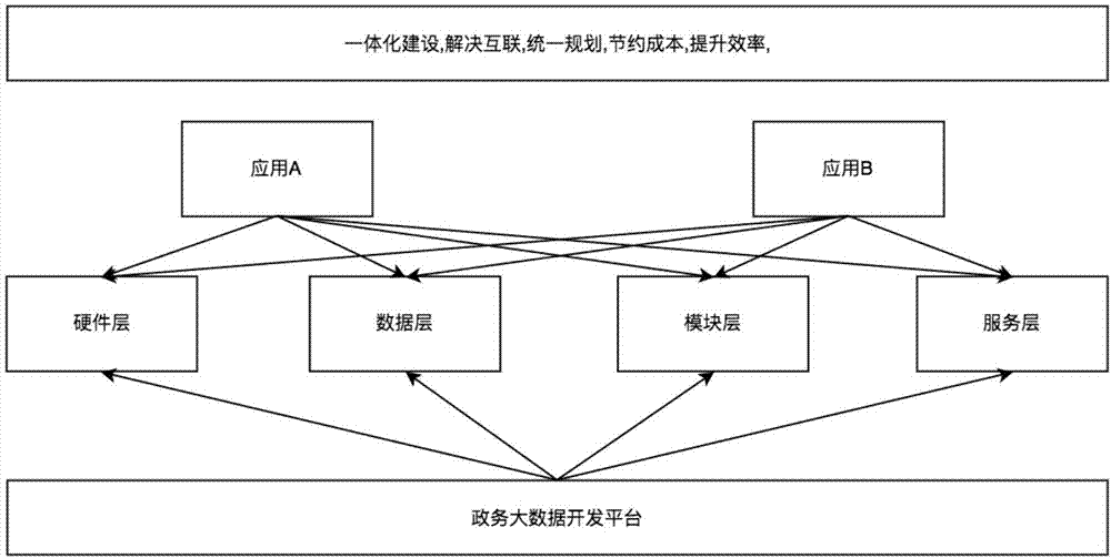 一种实现六层集成的政务大数据开发平台的制作方法