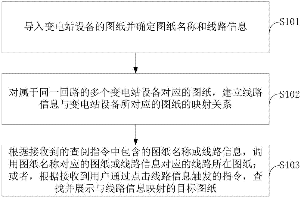 一种变电站设备图纸的处理方法及装置与流程