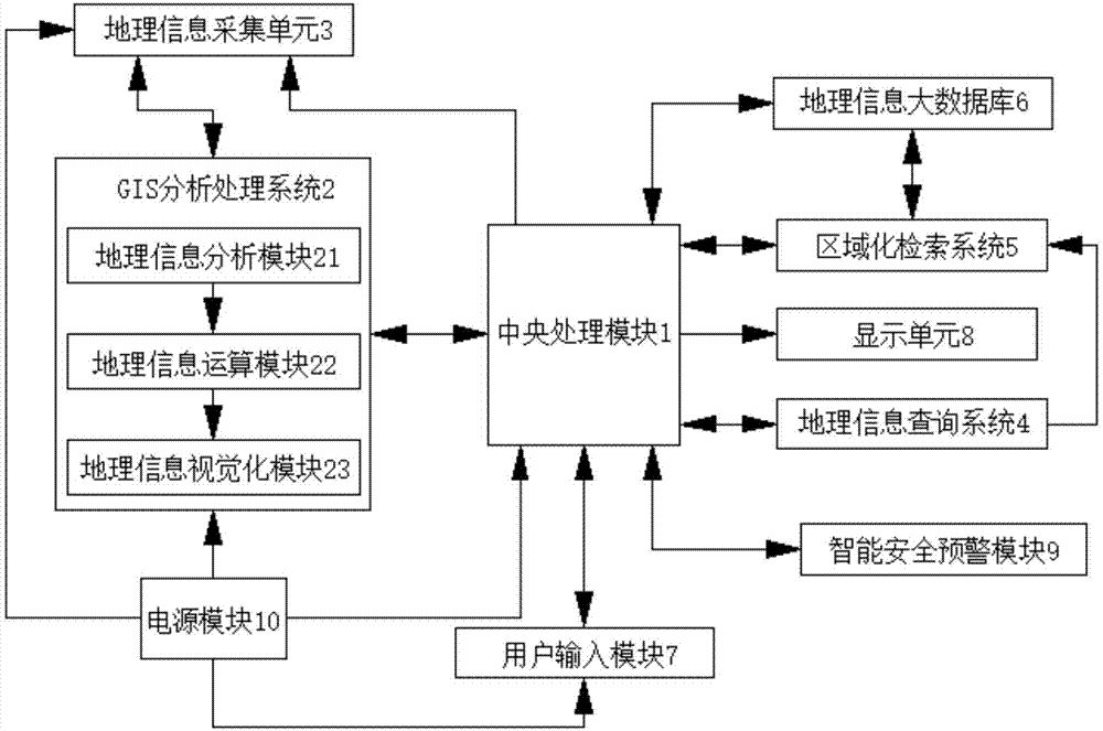 一种地质地理信息系统处理方法与流程