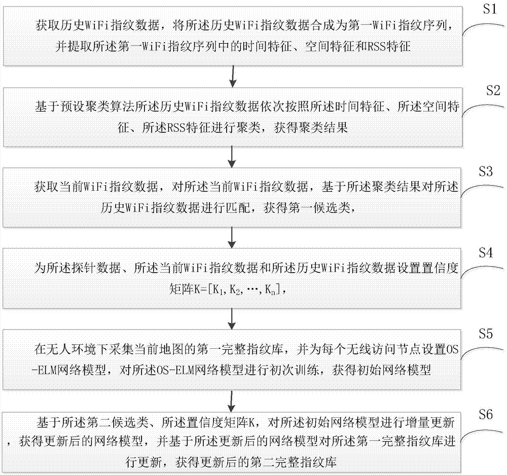 一种基于历史数据和增量的指纹库的更新方法及装置与流程