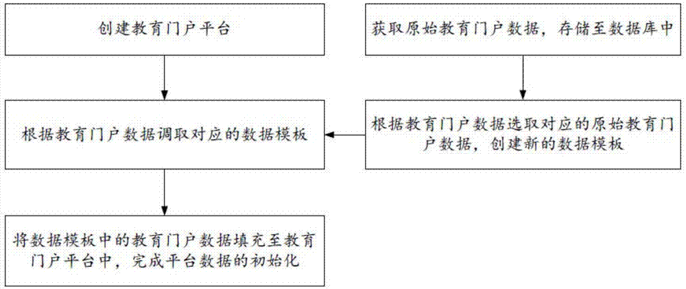 基于教育门户的数据更新方法及系统与流程