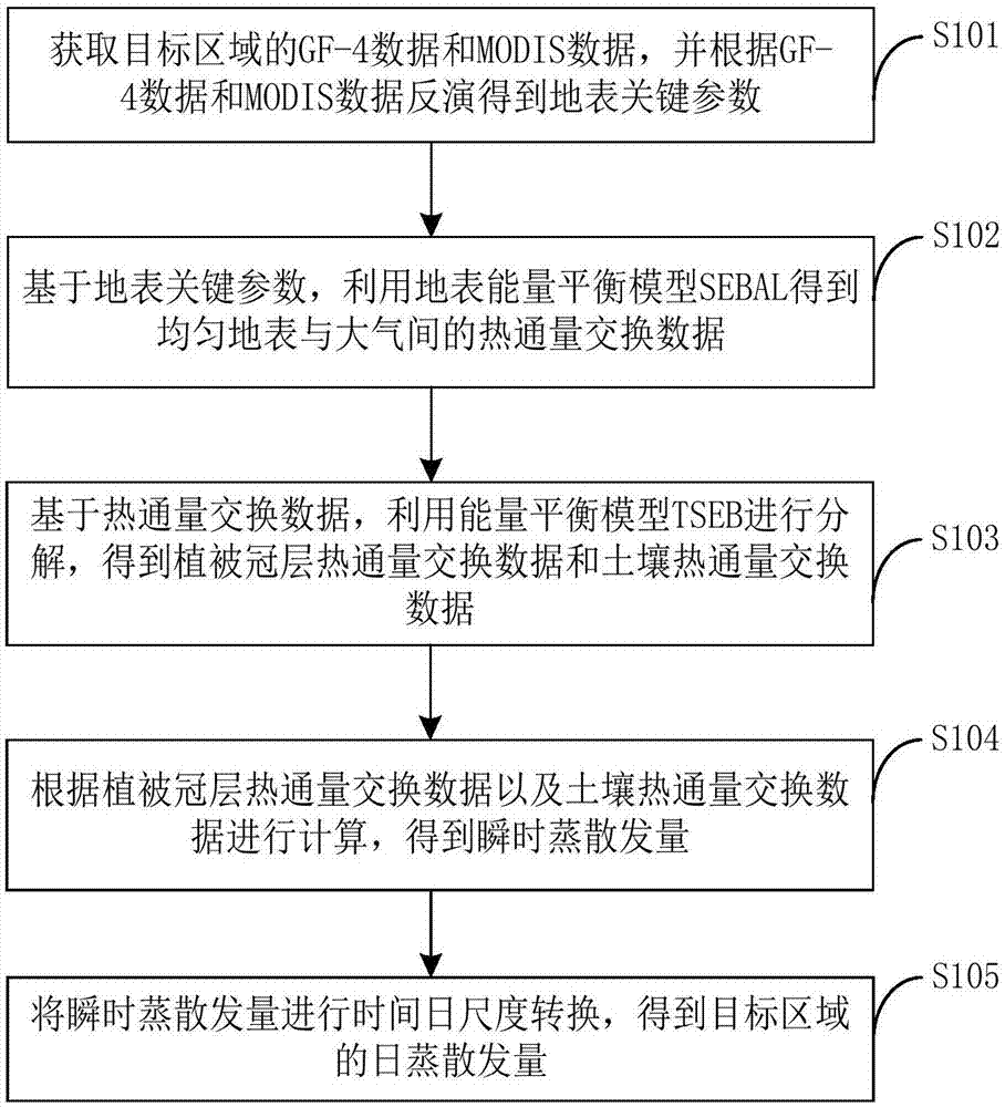 基于GF-4和MODIS结合的蒸散发遥感反演方法和系统与流程