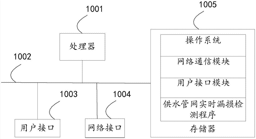 供水管网实时漏损检测方法、设备、系统及存储介质与流程