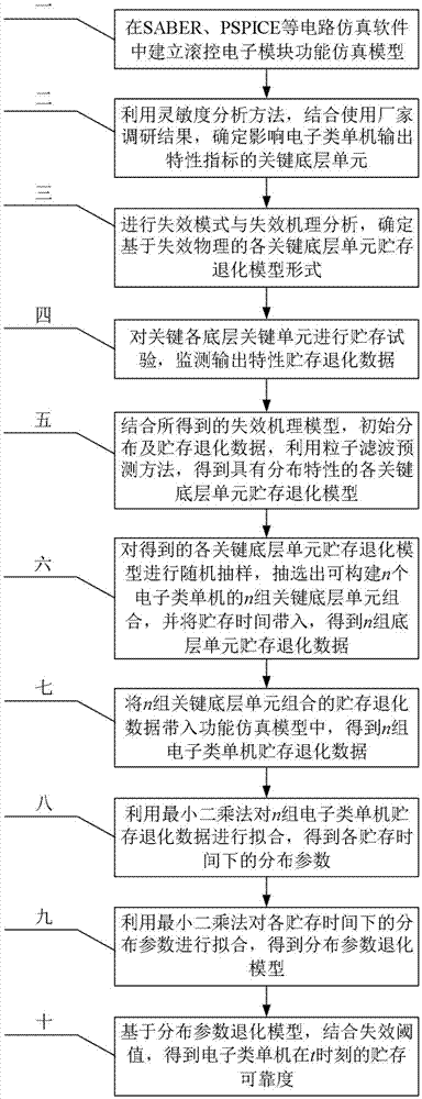 结合制造工艺及仿真的电子类单机贮存可靠性评估方法与流程