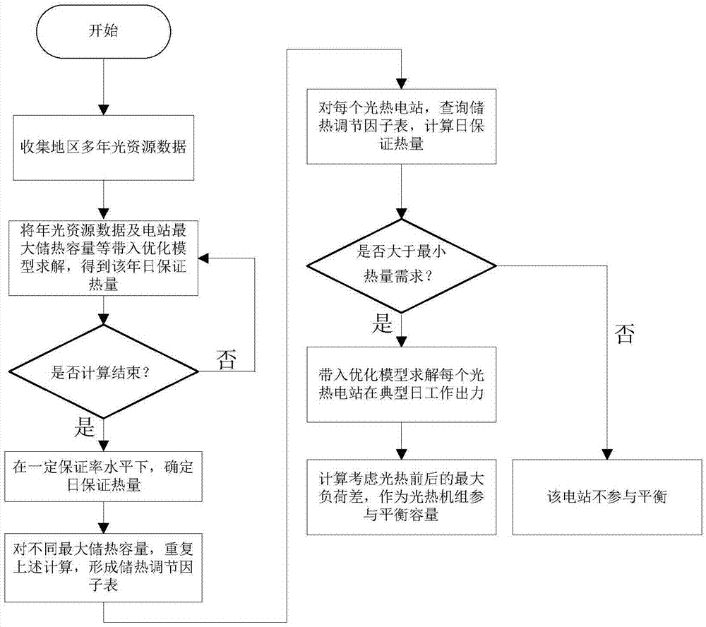 一种计算光热机组参与电力平衡容量的方法与流程