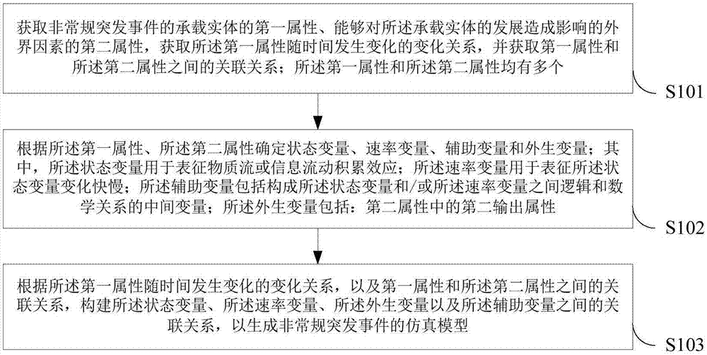 一种非常规突发事件的仿真建模方法及装置与流程