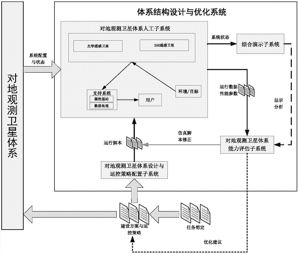 对地观测卫星体系结构设计与优化系统的制作方法