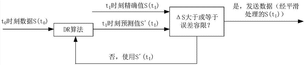 基于DR平滑算法和DDS-QOS的仿真计算方法与流程