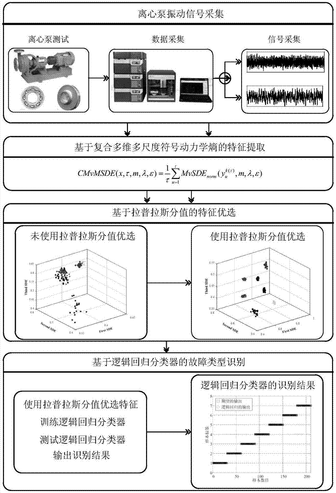 一种基于熵值的离心泵故障诊断方法与流程