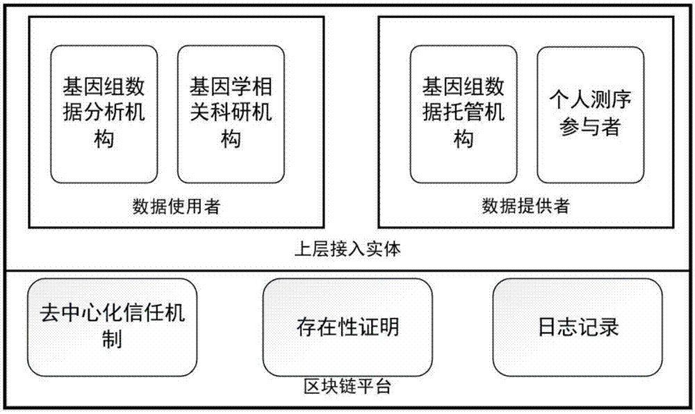 一种基于区块链技术的基因组数据管理方法及系统与流程