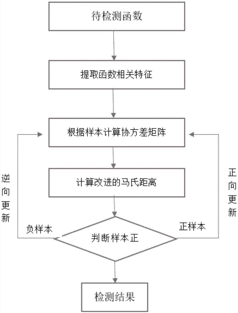 应用改进的马氏距离计算方法进行固件漏洞检测的方法及系统与流程