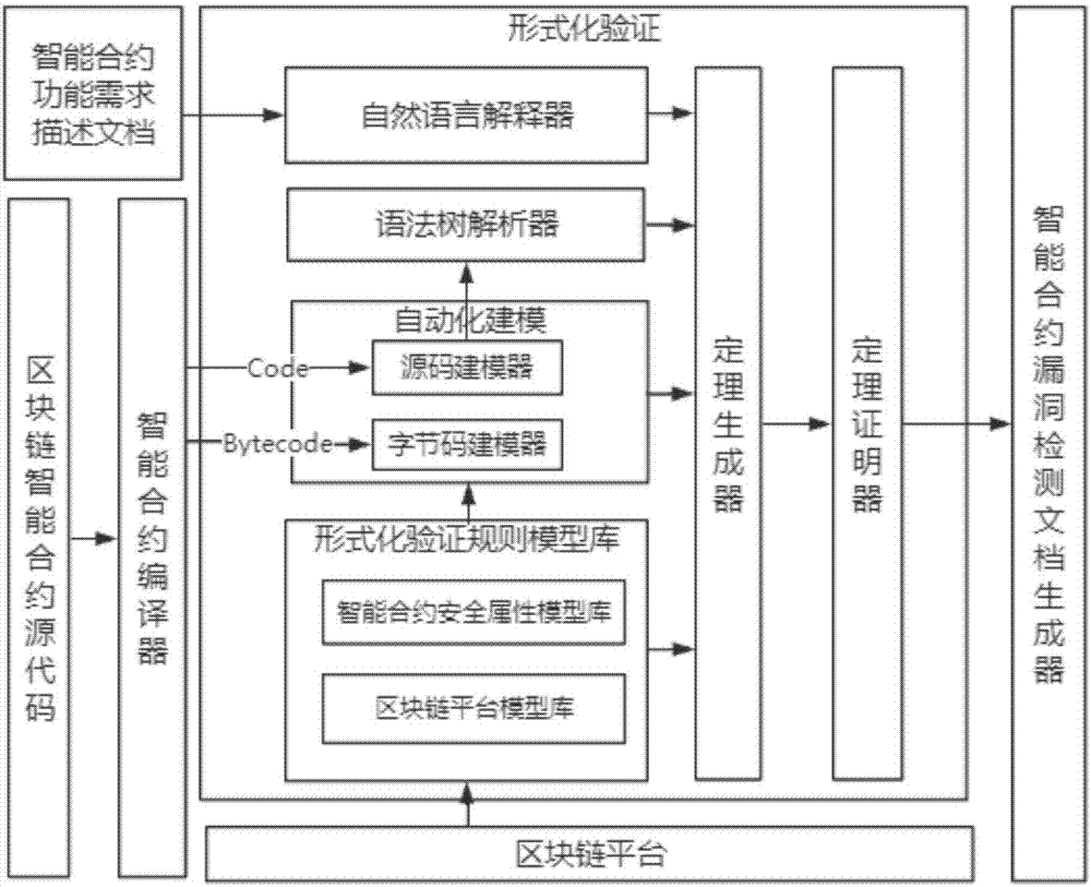 一种高度自动化的智能合约形式化验证系统及方法与流程