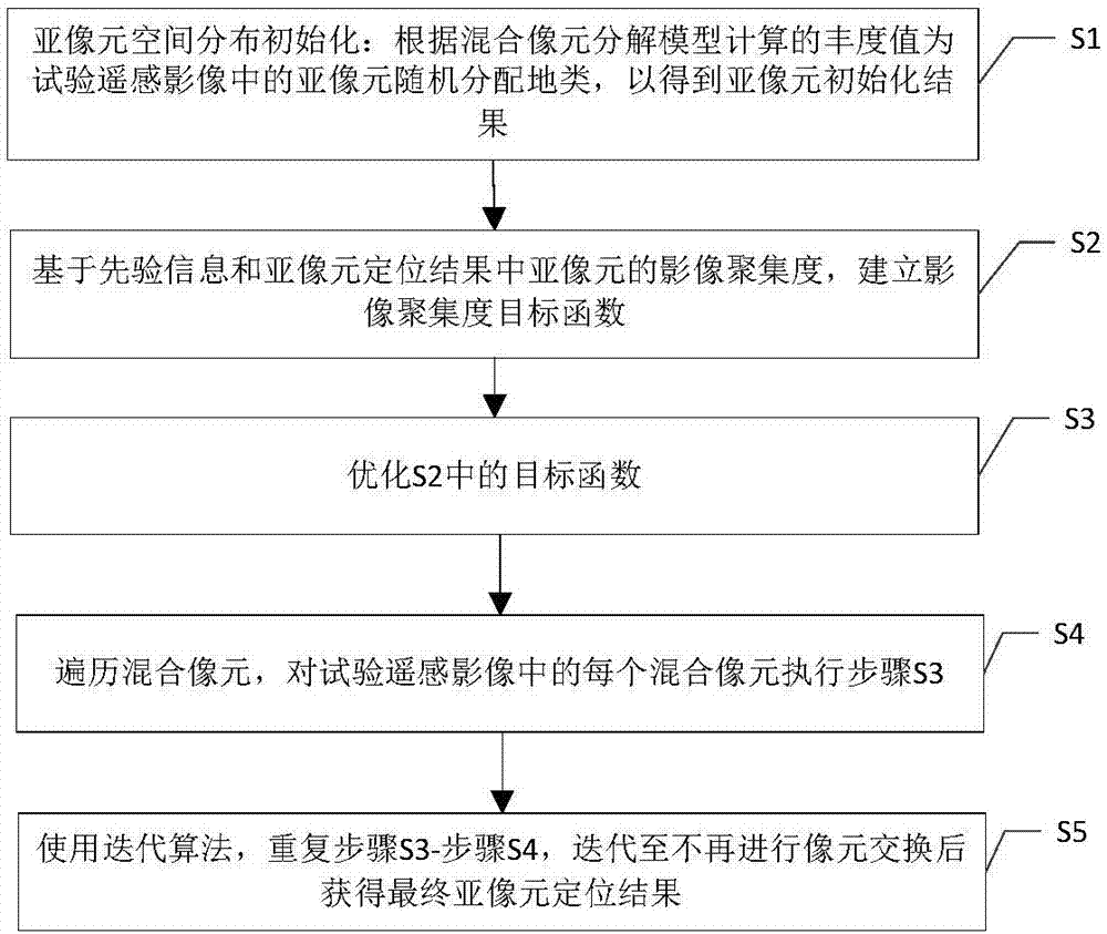 基于影像聚集度的小尺寸地物亚像元定位方法和系统与流程