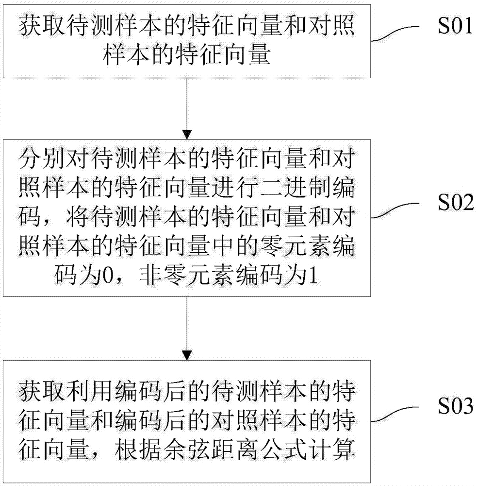 一种基于大数据特征向量的余弦距离计算方法与流程