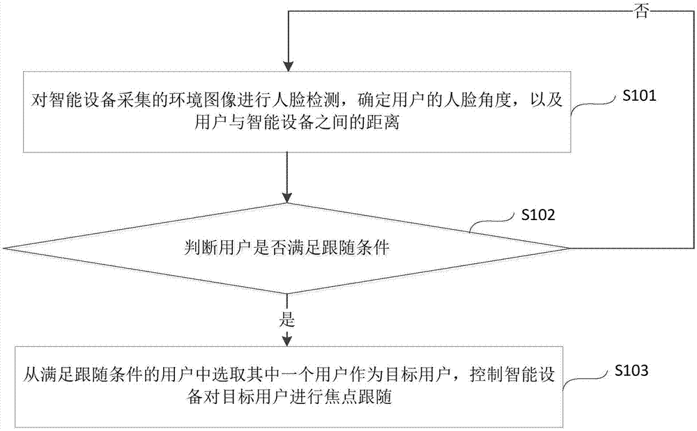 焦点跟随方法、装置、电子设备及存储介质与流程