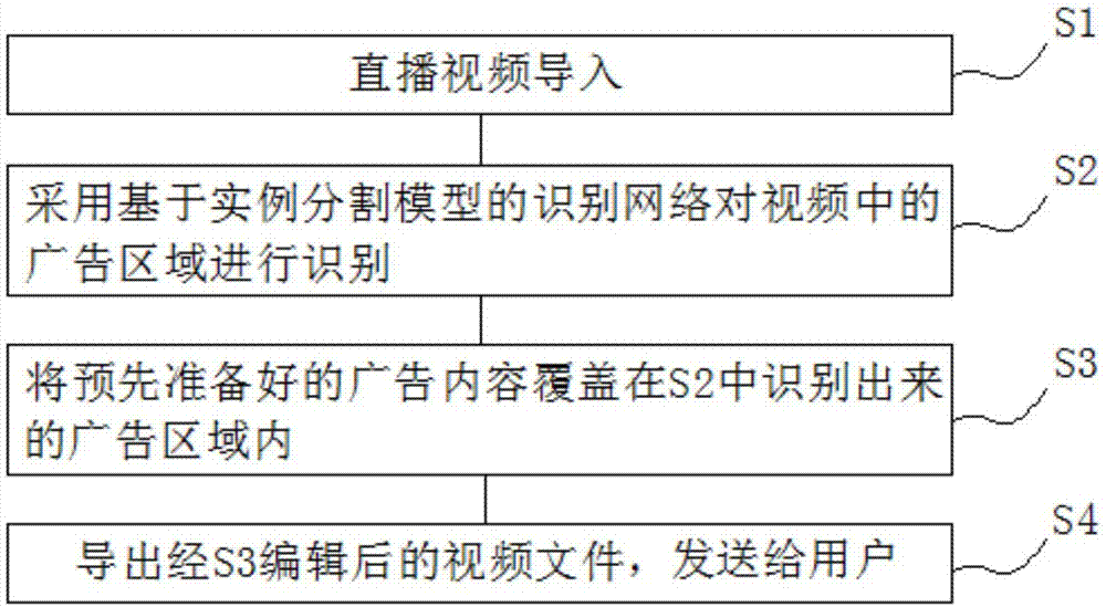 一种基于深度神经网络的智能广告替换方法及系统与流程