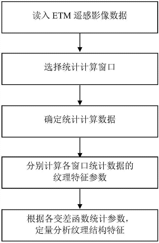 一种遥感图像梳状纹理特征定量分析方法与流程