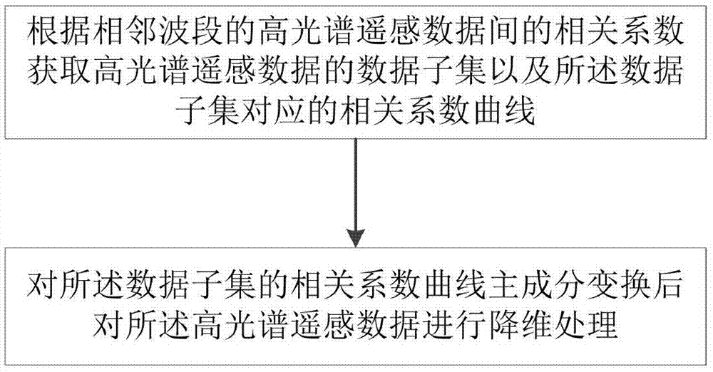 一种高光谱遥感数据的降维方法及系统与流程